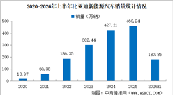2026年6月比亚迪产销情况：销量同比增长5.46%（图）