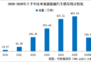 2026年6月比亚迪产销情况：销量同比增长5.46%（图）