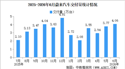2026年6月蔚来汽车交付量情况：交付量同比增长62.9%（图）