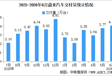 2026年6月蔚来汽车交付量情况：交付量同比增长62.9%（图）
