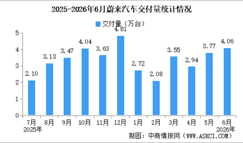 2026年6月蔚来汽车交付量情况：交付量同比增长62.9%（图）