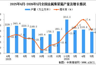 2026年5月全国金属集装箱产量数据统计分析