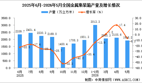 2026年5月全国金属集装箱产量数据统计分析