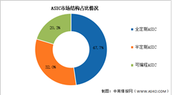 2026年中国ASIC芯片市场规模及结构预测分析（图）