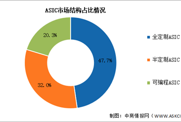 2026年中国ASIC芯片市场规模及结构预测分析（图）