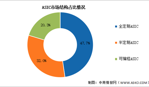 2026年中国ASIC芯片市场规模及结构预测分析（图）