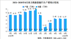2026年6月赛力斯产销量情况：新能源汽车销量同比减少26.94%（图）
