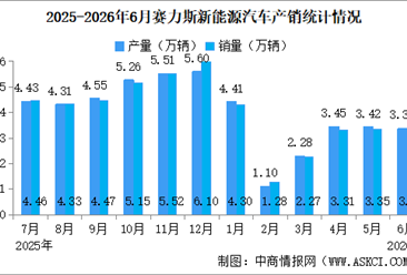 2026年6月赛力斯产销量情况：新能源汽车销量同比减少26.94%（图）