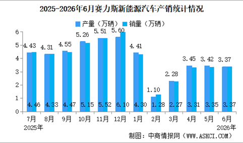 2026年6月赛力斯产销量情况：新能源汽车销量同比减少26.94%（图）