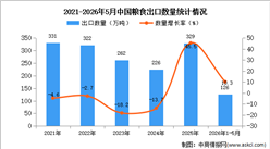 2026年1-5月中国粮食出口数据统计分析：出口量126万吨