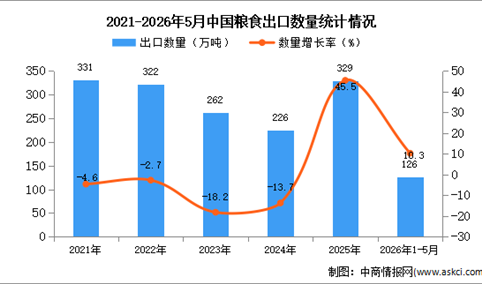 2026年1-5月中国粮食出口数据统计分析：出口量126万吨