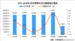 2026年1-5月中国茶叶出口数据统计分析：出口量同比下降3%