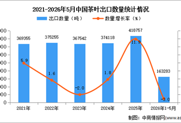 2026年1-5月中国茶叶出口数据统计分析：出口量同比下降3%
