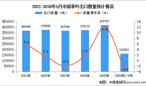 2026年1-5月中国茶叶出口数据统计分析：出口量同比下降3%