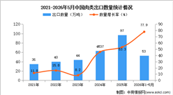 2026年1-5月中国肉类出口数据统计分析：出口量同比增长77.9%