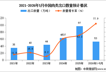 2026年1-5月中国肉类出口数据统计分析：出口量同比增长77.9%