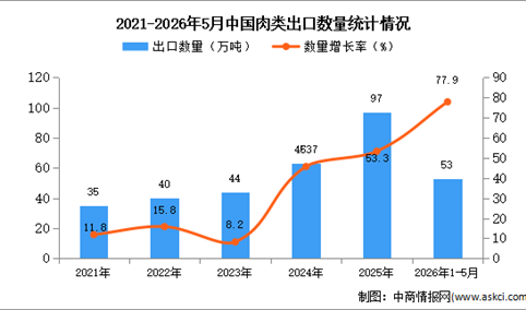 2026年1-5月中国肉类出口数据统计分析：出口量同比增长77.9%