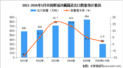 2026年1-5月中国鲜或冷藏蔬菜出口数据统计分析：出口量304万吨