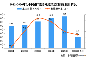 2026年1-5月中国鲜或冷藏蔬菜出口数据统计分析：出口量304万吨