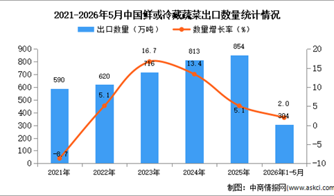 2026年1-5月中国鲜或冷藏蔬菜出口数据统计分析：出口量304万吨