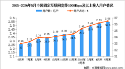 2026年1-5月中国通信业总体运行及电信用户发展情况分析（图）