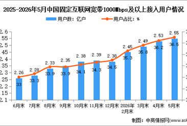 2026年1-5月中国通信业总体运行及电信用户发展情况分析（图）