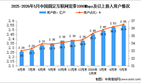 2026年1-5月中国通信业总体运行及电信用户发展情况分析（图）