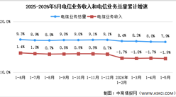2026年1-5月中国通信业总体运行情况分析（图）