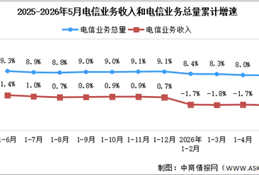 2026年1-5月中国通信业总体运行情况分析（图）