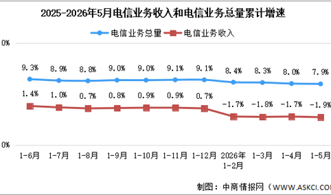 2026年1-5月中国通信业总体运行情况分析（图）