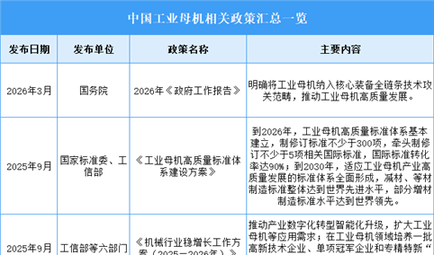 2026年中国工业母机行业最新政策汇总一览（表）
