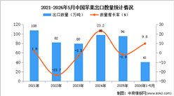 2026年1-5月中国苹果出口数据统计分析：出口量同比增长9.8%