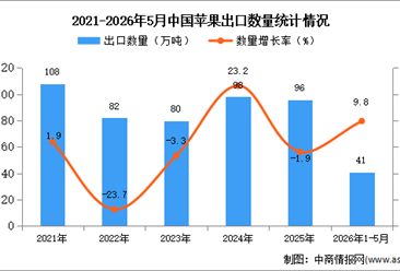 2026年1-5月中国苹果出口数据统计分析：出口量同比增长9.8%