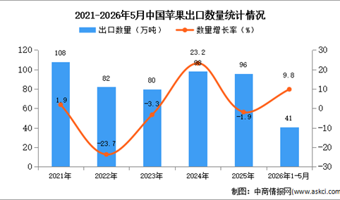 2026年1-5月中国苹果出口数据统计分析：出口量同比增长9.8%