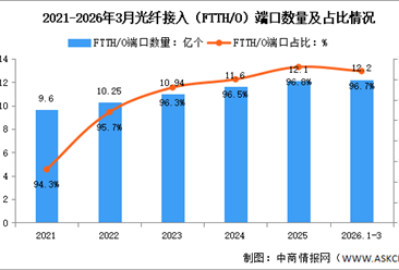 2026年1-3月中国通信业千兆光纤及5G基站分析（图）