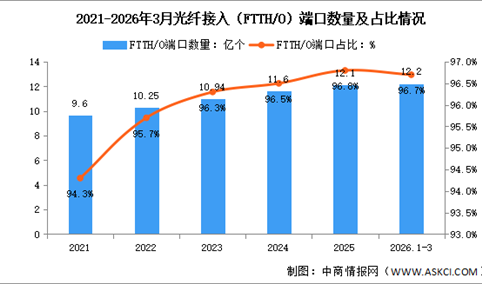 2026年1-3月中国通信业千兆光纤及5G基站分析（图）