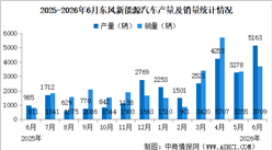 2026年6月东风汽车产销情况：销量同比增长357.34%（图）