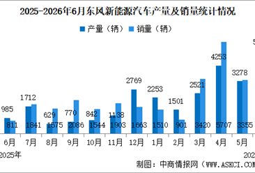2026年6月东风汽车产销情况：销量同比增长357.34%（图）