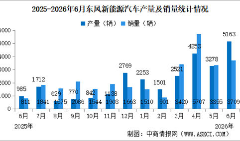 2026年6月东风汽车产销情况：销量同比增长357.34%（图）
