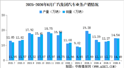 2026年6月广汽集团产销情况：新能源汽车销量同比增长95.18%（图）