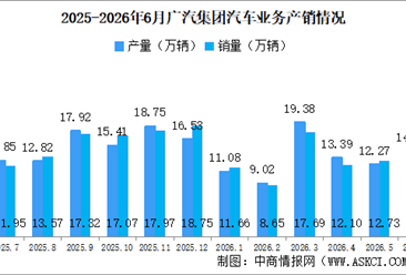 2026年6月广汽集团产销情况：新能源汽车销量同比增长95.18%（图）