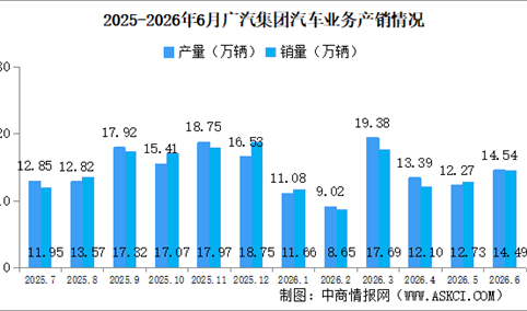 2026年6月广汽集团产销情况：新能源汽车销量同比增长95.18%（图）
