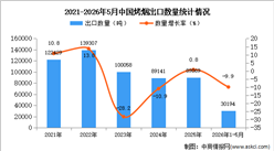 2026年1-5月中国烤烟出口数据统计分析：出口量同比下降9.9%
