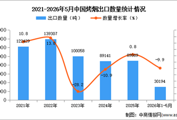 2026年1-5月中国烤烟出口数据统计分析：出口量同比下降9.9%