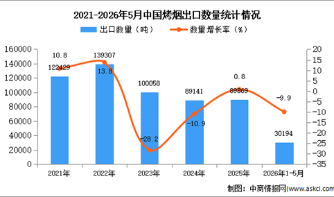 2026年1-5月中国烤烟出口数据统计分析：出口量同比下降9.9%
