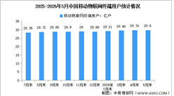 2026年1-5月中国通信业运行情况及移动物联网用户数量分析（图）