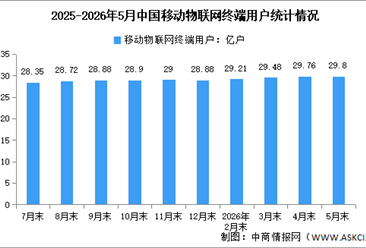 2026年1-5月中国通信业运行情况及移动物联网用户数量分析（图）