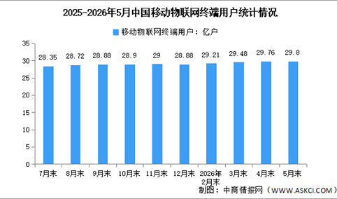 2026年1-5月中国通信业运行情况及移动物联网用户数量分析（图）