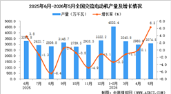 2026年5月全国交流电动机产量数据统计分析