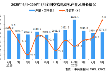 2026年5月全国交流电动机产量数据统计分析